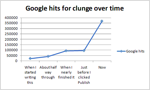 Clunge over time graph